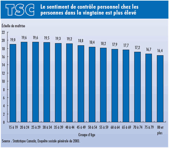graphique &agrave; barres verticales indiquant le sentiment de contr&ocirc;le personnel, selon le groupe d'&acirc;ge