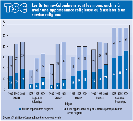 graphique &agrave; barres verticales des personnes, par r&eacute;gion, qui nont aucune appartenance religieuse et, celles qui ont une appartenance religieuse mais qui ne participent &agrave; aucun service religieux
