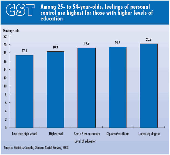 vertical bar chart showing person's sense of mastery, by educational levels