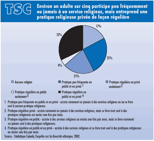graphique circulaire &agrave; cinq segments indiquant les pourcentages dhabitants &acirc;g&eacute;s de 15 ans et plus dans diverses combinaisons de pratiques religieuses publiques et priv&eacute;es