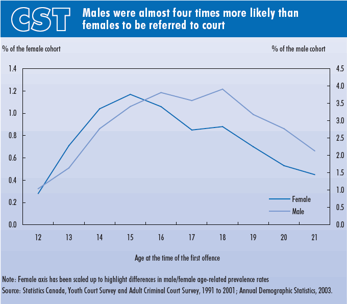 Chart 1. Males were almost four times more likely than females to be referred to court
