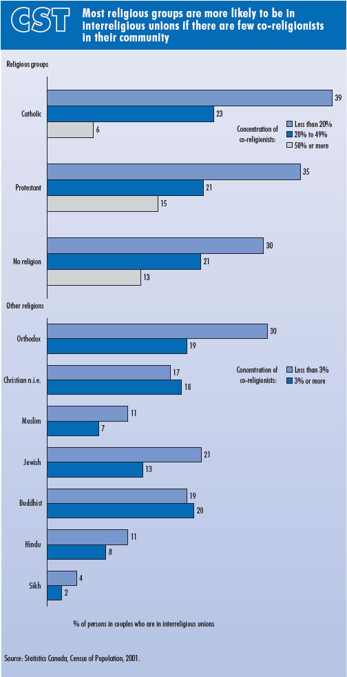 Chart 2. Most religious groups are more likely to be in interreligious unions if there are few co-religionists in their community