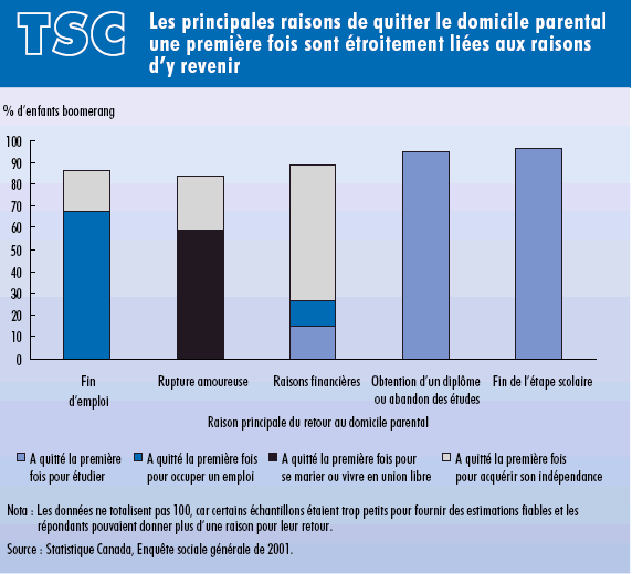 Graphique 2. Les principales raisons de quitter le domicile parental une premi&egrave;re fois sont &eacute;troitement li&eacute;es aux raisons dy revenir
