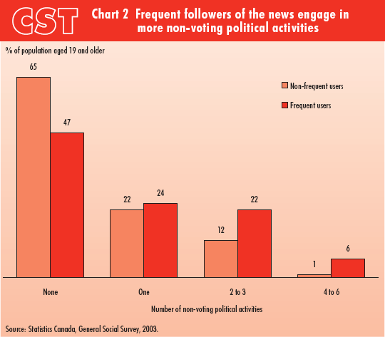 Figure 2 Getting news from television alone results in lower participation in non-voting political activities