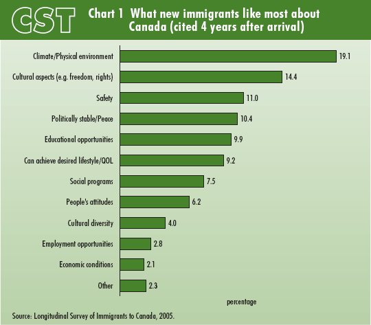 Chart 1 What new immigrants like most about Canada (Cited 4 years after arrival)