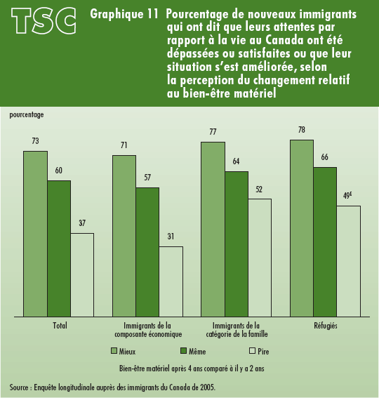 Graphique 11 Pourcentage de nouveaux immigrants qui ont dit que leurs attentes par rapport à la vie au Canada ont été dépassées ou satisfaites ou que leur situation s’est améliorée, selon la perception du changement relatif au bien-être matériel