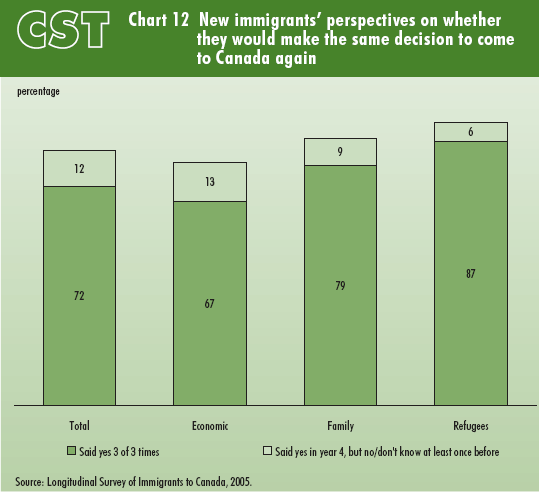Chart 12 New immigrants' perspectives on whether they would make the same decision to come to Canada again