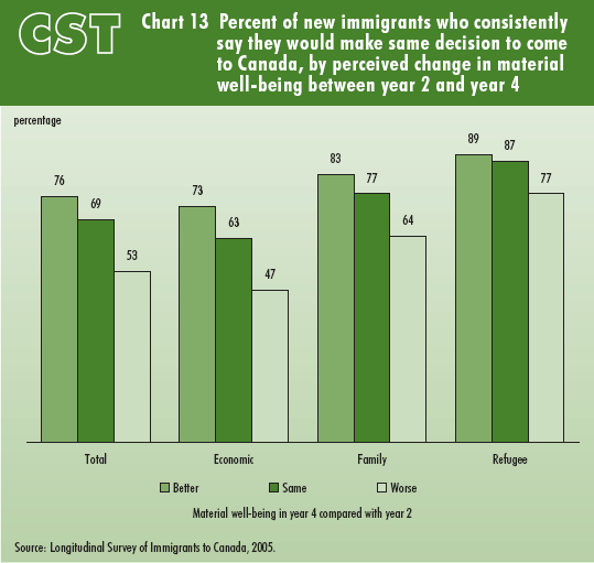 chart-13-percent-of-new-immigrants-who-consistently-say-they-would-make