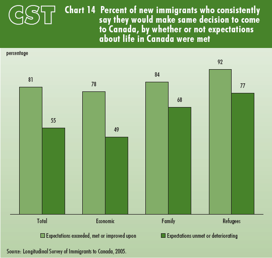 Chart 14 Percent of new immigrants who consistently say they would make