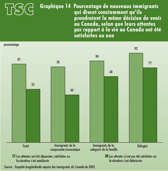 Graphique 14 Pourcentage de nouveaux immigrants qui disent constamment qu’ils prendraient la même décision de venir au Canada, selon que leurs attentes par rapport à la vie au Canada ont été satisfaites ou non