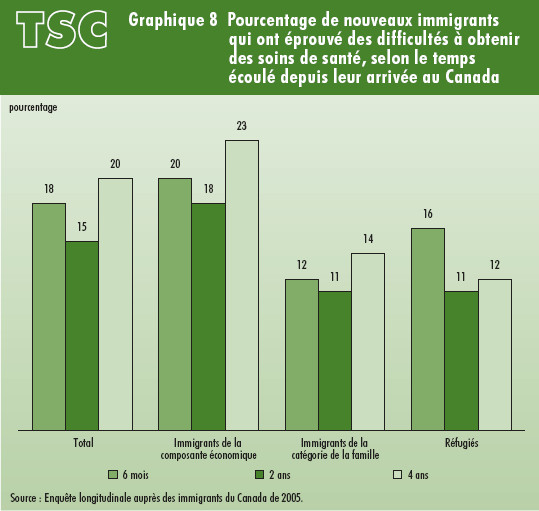 Graphique 8 Pourcentage de nouveaux immigrants qui ont éprouvé des difficultés à obtenir des soins de santé, selon le temps écoulé depuis leur arrivée au Canada