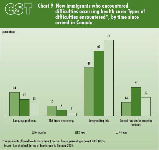 Chart 9  New immigrants who encountered difficulties accessing health care: Types of difficulties encountered*, by time since arrival in Canada 