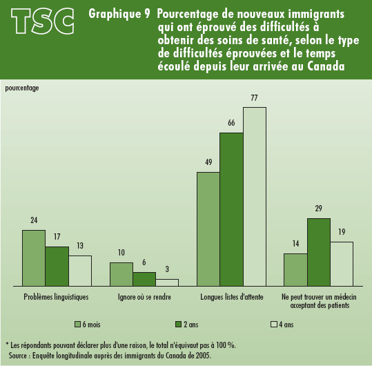 Graphique 9 Pourcentage de nouveaux immigrants qui ont éprouvé des difficultés à obtenir des soins de santé, selon le type de difficultés éprouvées et le temps écoulé depuis leur arrivée au Canada