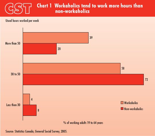 Chart 1 Workaholics tend to work more hours than non-workaholics