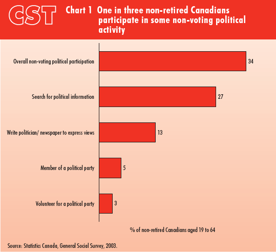 Chart 1 One in three Canadians participate in some form of non-voting political activity