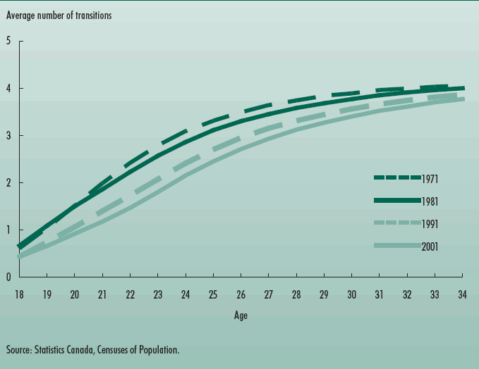 Chart 1 Young adults have made fewer transitions