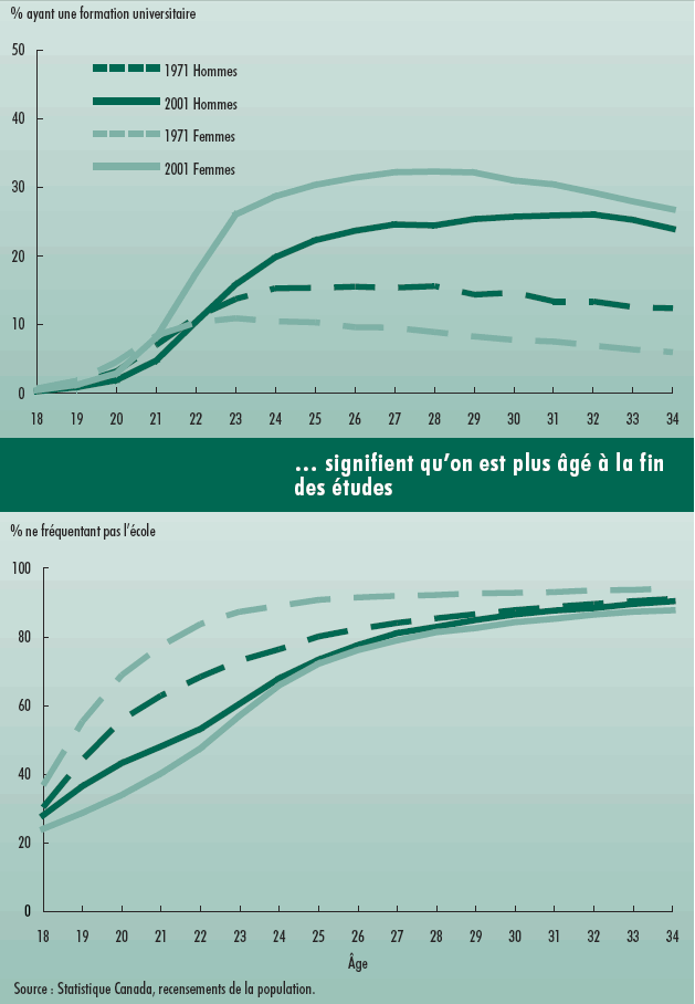 Graphique 3 Les gains réalisés sur le plan de la scolarité... signifient qu'on est plus âgé à la fin des études