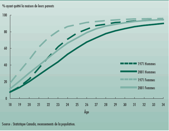 Graphique 4 Les jeunes adultes quittent la maison plus tôt en 1971 qu'en 2001