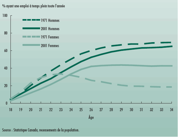 Graphique 5 Les jeunes femmes sont beaucoup plus susceptibles d'avoir un emploi à plein temps toute l'année que dans le passé