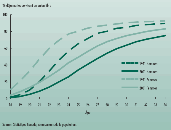 Graphique 7 Les unions conjugales sont reportées à la fois pour les hommes et pour les femmes