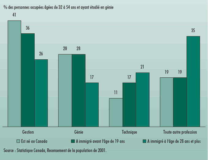 Graphique 2 Plus de la moitié des ingénieurs formés à l'étranger travaillaient dans un emploi technique ou non relié au domaine du génie