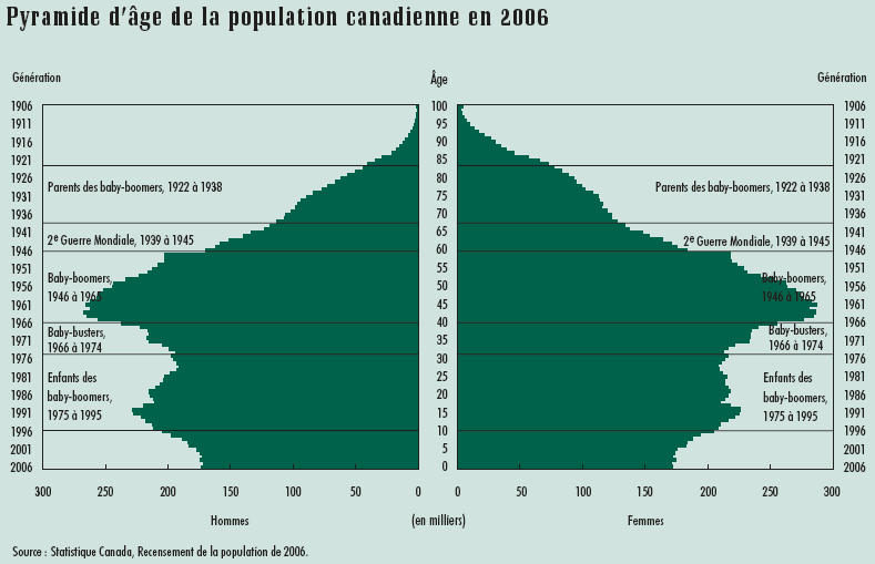 Graphique 2 Pyramide d'âge de la population canadienne en 2006