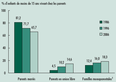 Graphique 1 % d'enfants de moins de 15 ans vivant chez les parents