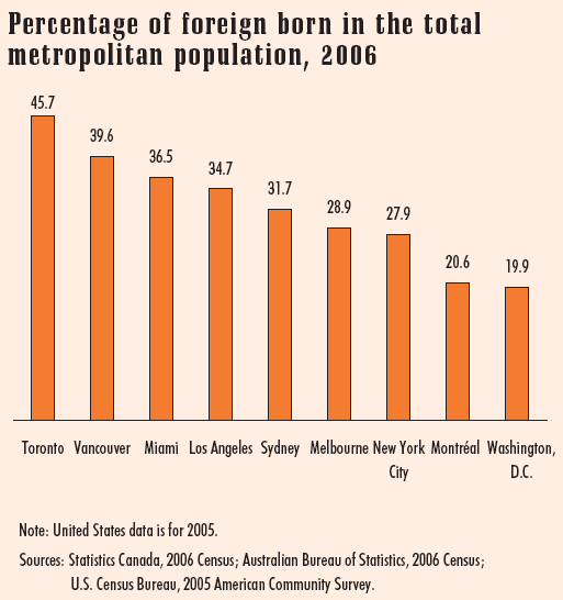 Chart 1 Foreign-born as percentage of metropolitan population, 2006
