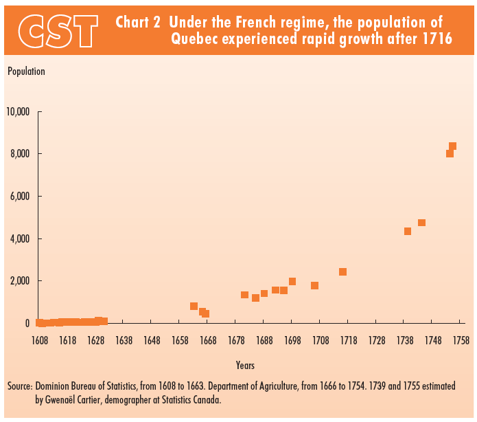Chart 2 Under the French regime, the population of Quebec experienced rapid growth after 1716