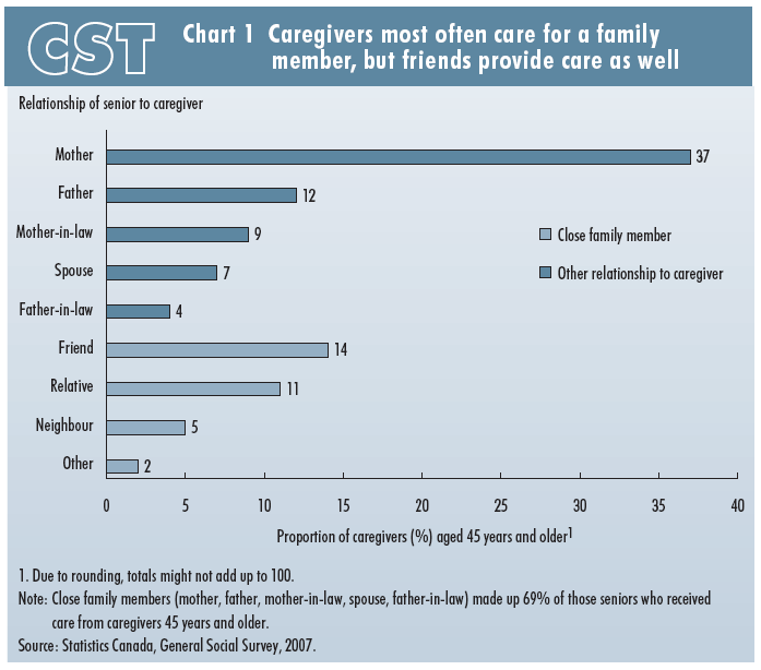 Chart 1 Caregivers most often care for a family member, but friends provide care as well