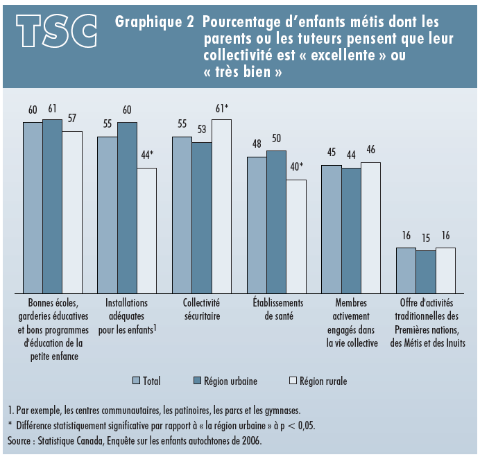 Graphique 2 Pourcentage d'enfants métis dont les parents ou les tuteurs pensent que leur collectivité est « excellente » ou « très bien »