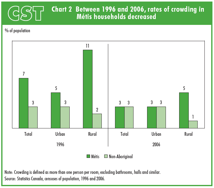 Chart 2 Between 1996 and 2006, rates of crowding in Métis households decreased  