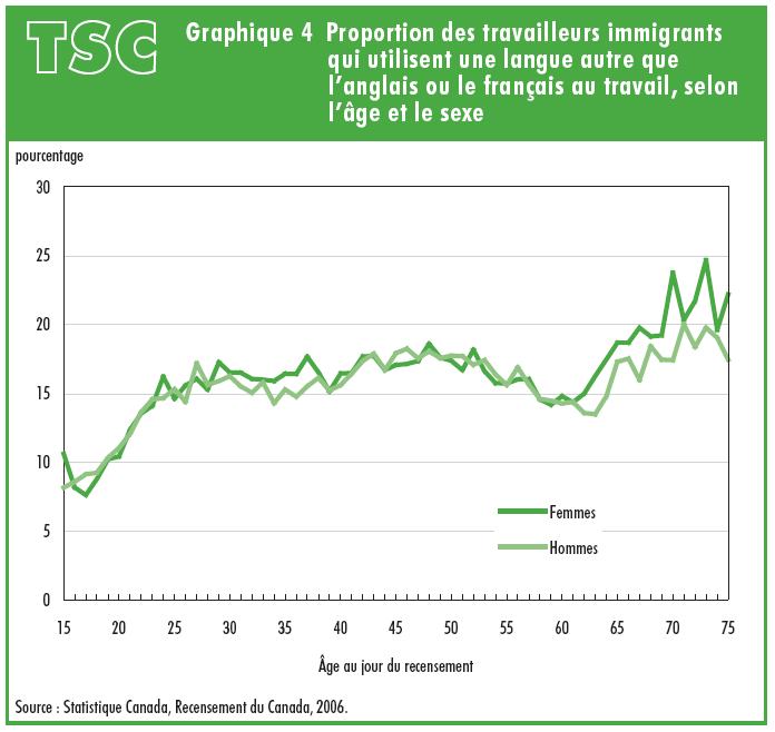 Graphique 4 Proportion des travailleurs immigrants qui utilisent une langue autre l'anglais ou le franais au travail, selon l'ge et le sexe