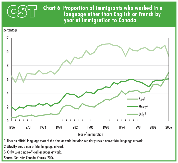 Chart 6 Proportion of immigrants who worked in a language other than English or French by year of immigration to Canada