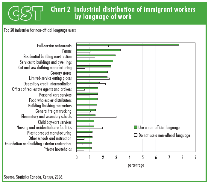 Chart 2 Industrial distribution of immigrant workers by language of work
