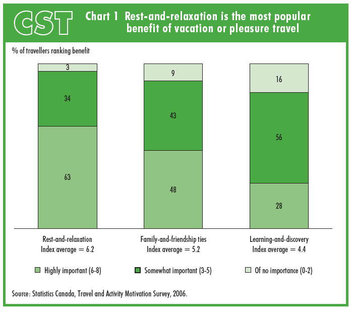 Chart 1 Rest-and-relaxation is the most popular benefit of vacation or pleasure travel