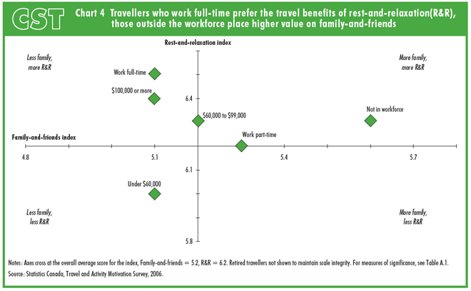 Chart 4 Travellers who work full-time prefer the travel benefits of R&R, those outside the workforce place higher value on family-and-friends