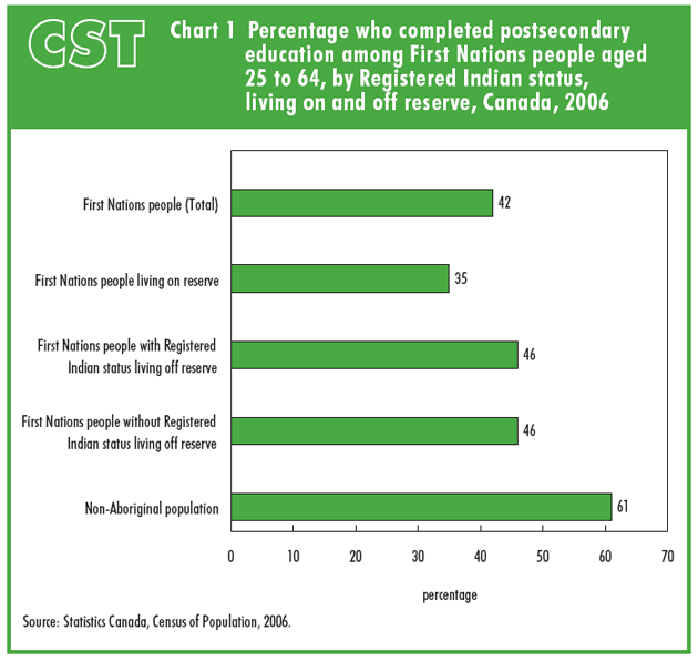 Chart 1 Percentage who completed postsecondary education among First Nations people aged 25 to 64, by Registered Indian status, living on and off reserve, Canada, 2006