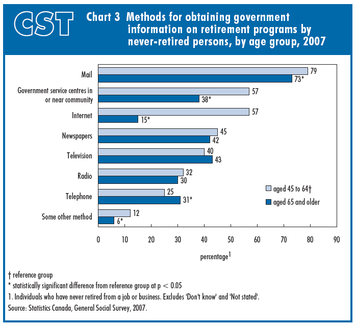  Chart 3 Methods for obtaining government information on retirement programs by never-retired persons, by age group, 2007