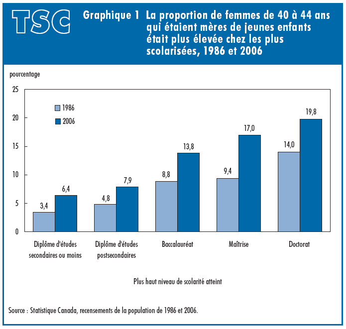 Graphique 1 La proportion de femmes de 40 à 44 ans qui étaient mères de jeunes enfants était plus élevée chez les plus scolarisées, 1986 et 2006