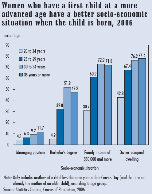 Chart Women who have a first child at a more advanced age have a better socio-economic situation when the child is born, 2006