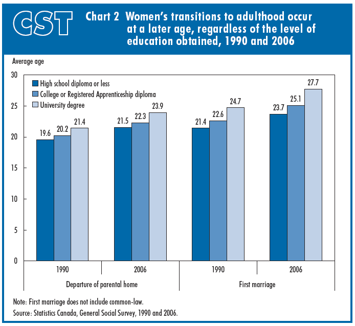 Chart 2 Women's transitions to adulthood occur at a later age, regardless of the level of education obtained, 1990 and 2006