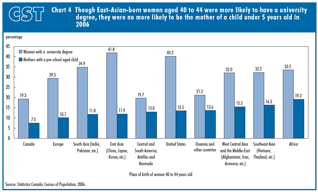 Chart 4 Though East-Asian-born women aged 40 to 44 were more likely to have a university degree, they were no more likely to be the mother of a child under 5 years old in 2006
