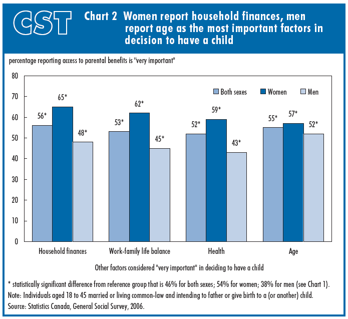  Chart 2 Women report household finances, men report age as the most important factors in the decision to have a child