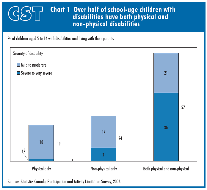 Chart 1 Over half of school-age children with disabilities have both physical and non-physical disabilities