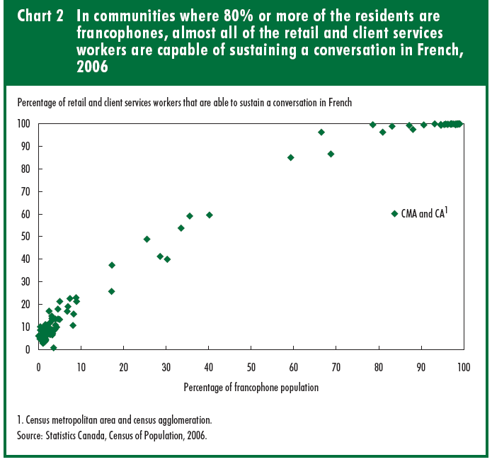 Chart 2 In communities where 80% or more of the residents are francophones, almost all of the retail and client services workers are capable of sustaining a conversation in French, 2006