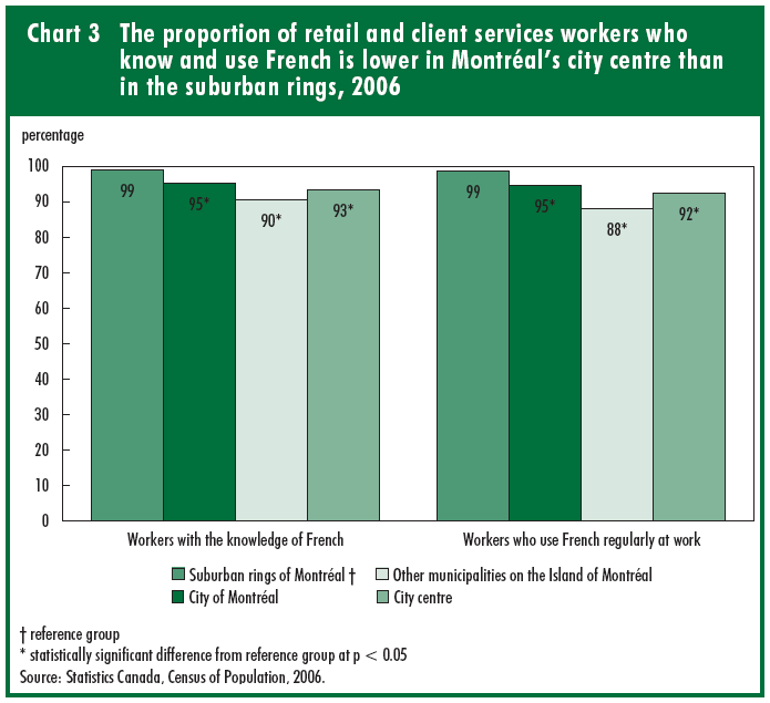 Chart 3 The proportion of retail and client services workers who know and use French is lower in Montréal's city centre than in the suburban rings, 2006