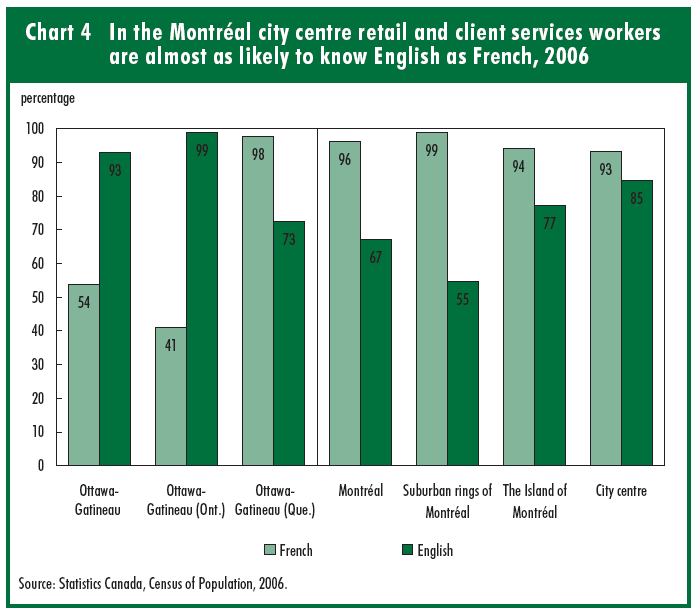 Chart 4 In the Montréal city centre, retail and client services workers are almost as likely to know English as French, 2006