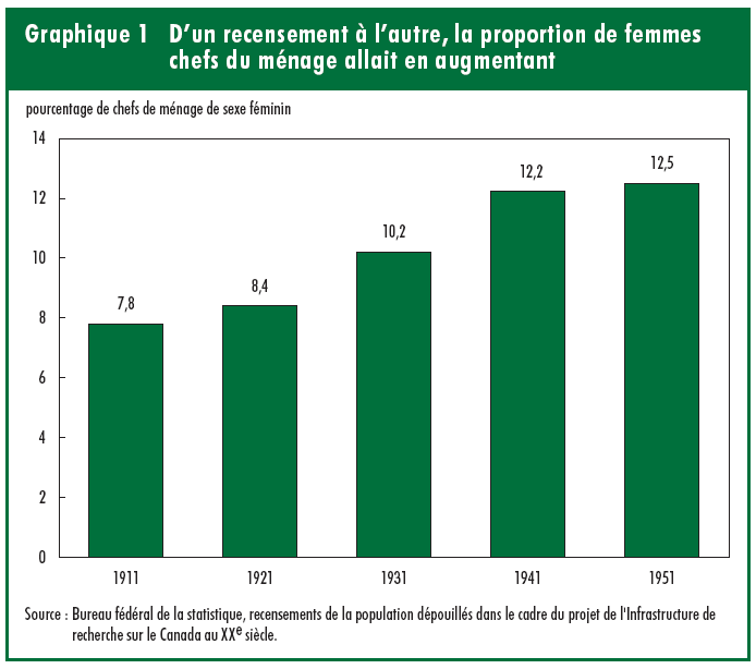 Graphique 1 D'un recensement à l'autre, la proportion de femmes chefs du ménage allait en augmentant