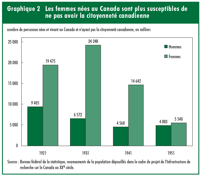 Graphique 2 Les femmes nées au Canada sont plus susceptibles de ne pas avoir la citoyenneté canadienne